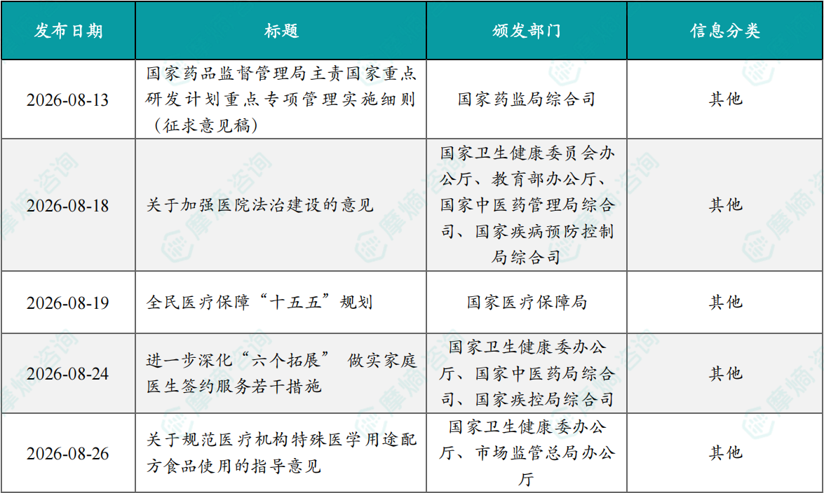 2026年8月医药大健康行业相关政策一览表（部分）