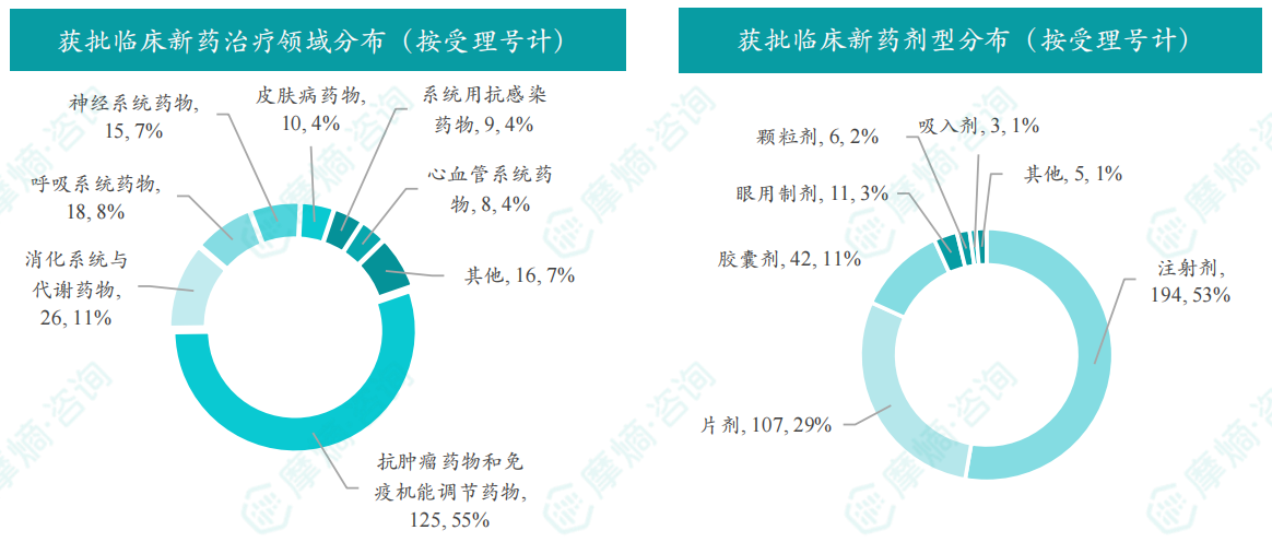 2026年8月获批临床新药治疗领域/剂型分布（按受理号计）