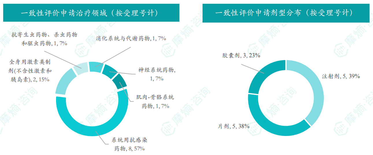 2026年8月一致性评价申请治疗领域/剂型分布（按受理号计）
