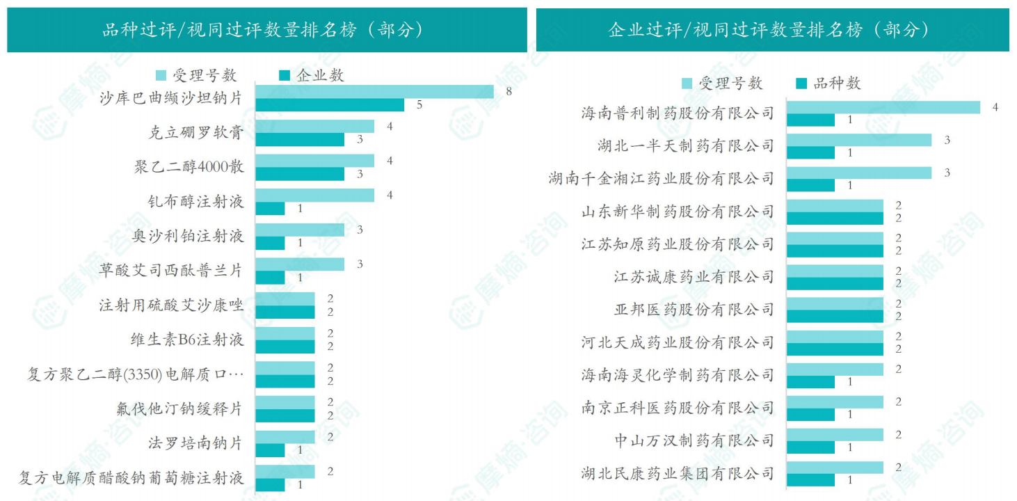 本周品种和企业过评/视同过评数量排名榜（部分）