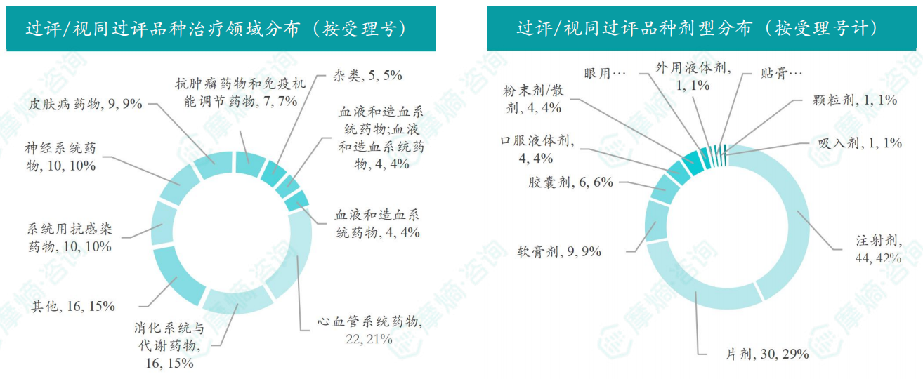 本周过评/视同过评品种的治疗领域和剂型分布（按受理号）