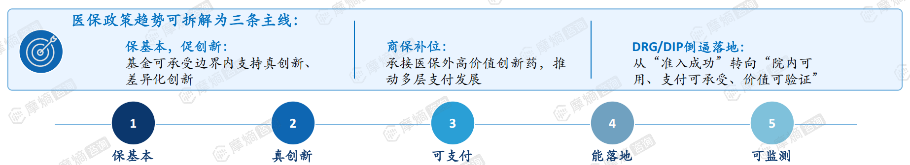 医保政策趋势可拆解为三条主线