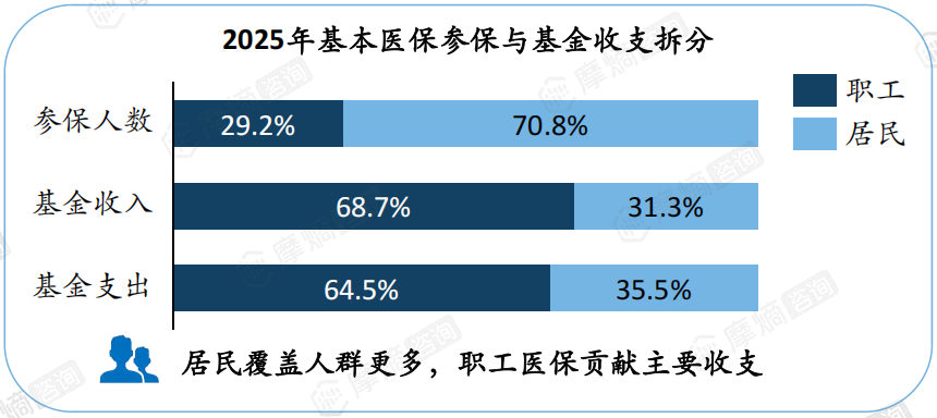 2025年基本医保参保与基金收支拆分