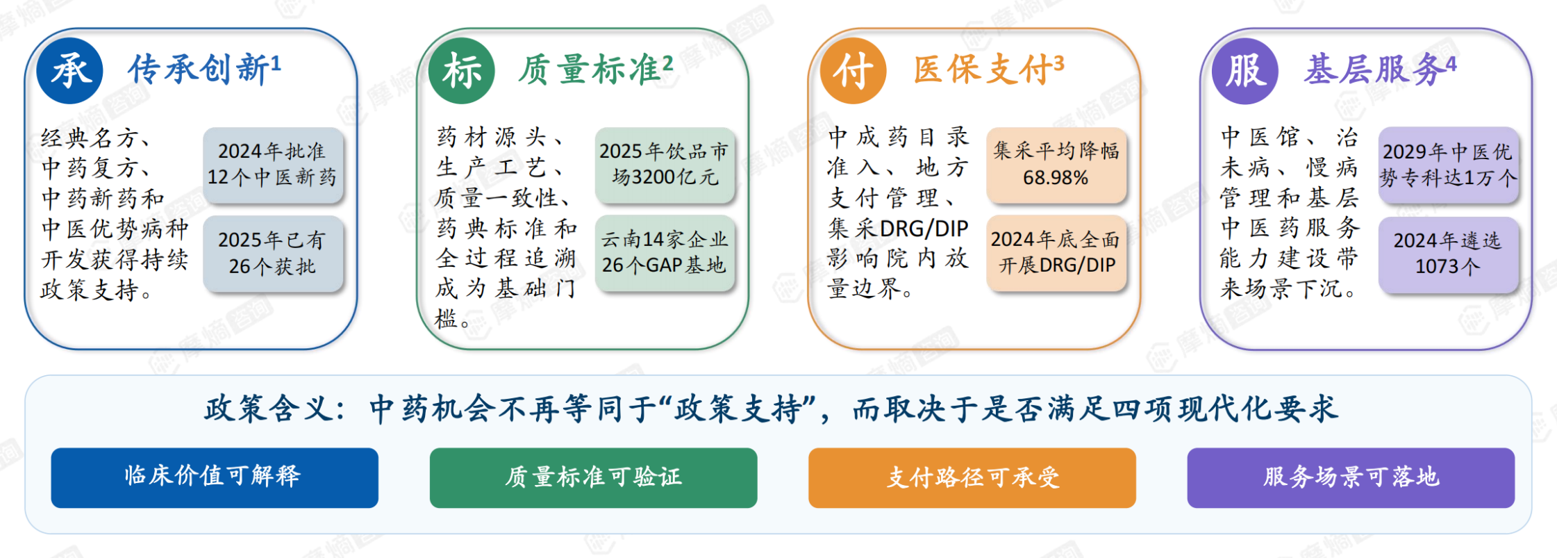 政策红利正在从方向性支持转向对质量、证据、支付和服务能力的综合要求