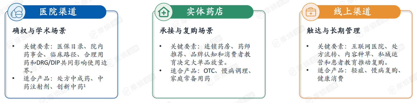 不同产品属性需要匹配不同商业化路径，不能用单一渠道逻辑解释中药市场