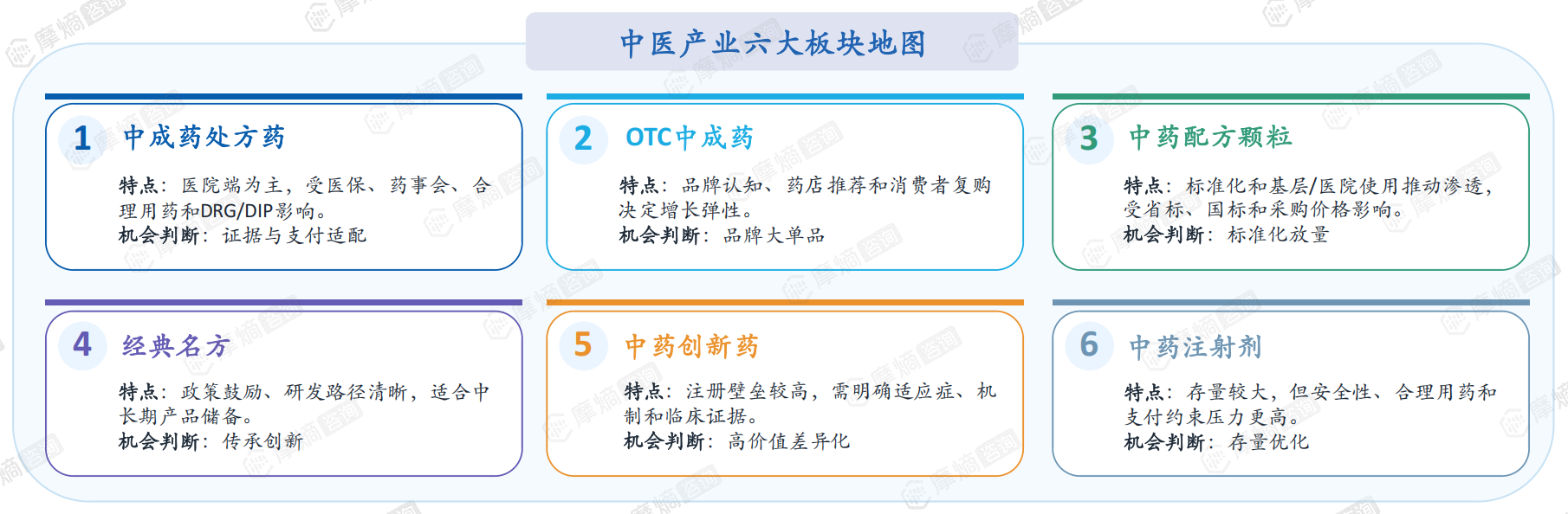 中医产业六大板块地图