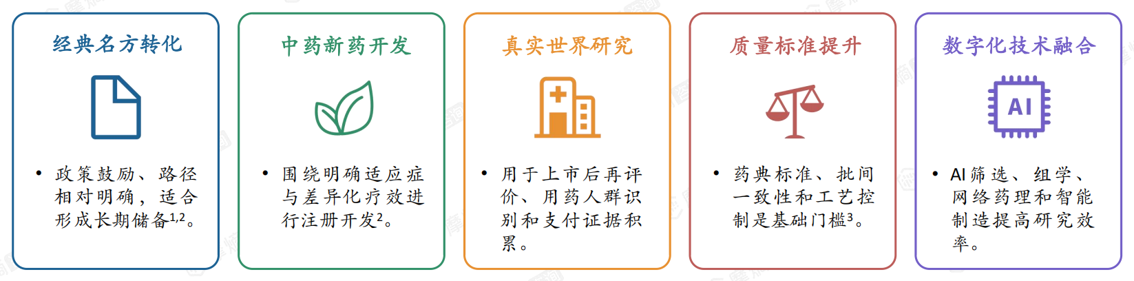 中药研发升级五类方向