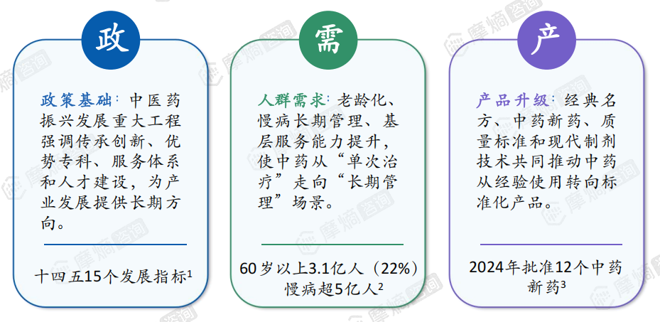 中药需求的三个驱动因素