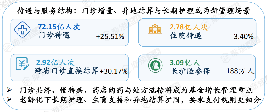 待遇与服务结构:门诊增量、异地结算与长期护理成为新管理场景