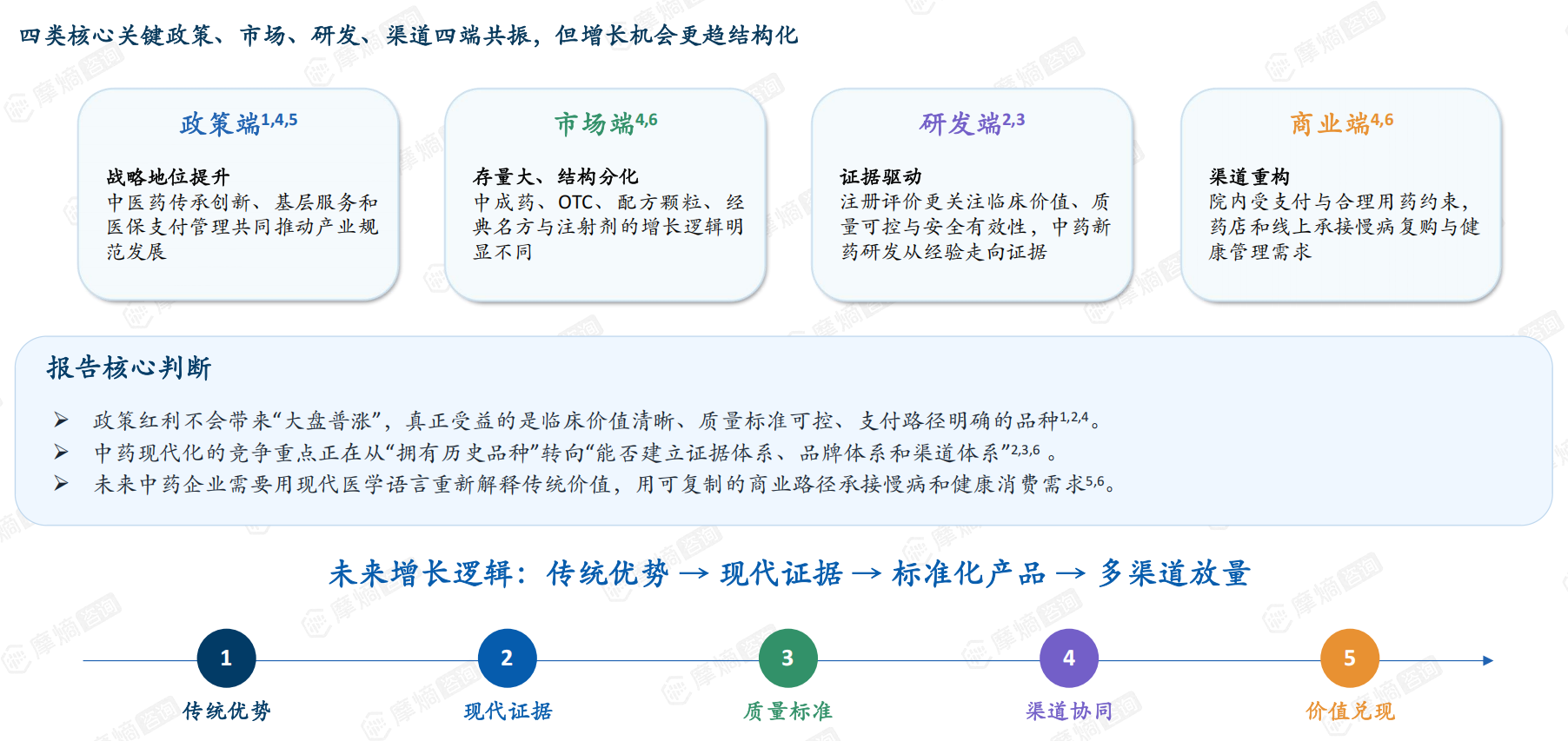 《中药产业政策市场与创新机会观察》报告截图