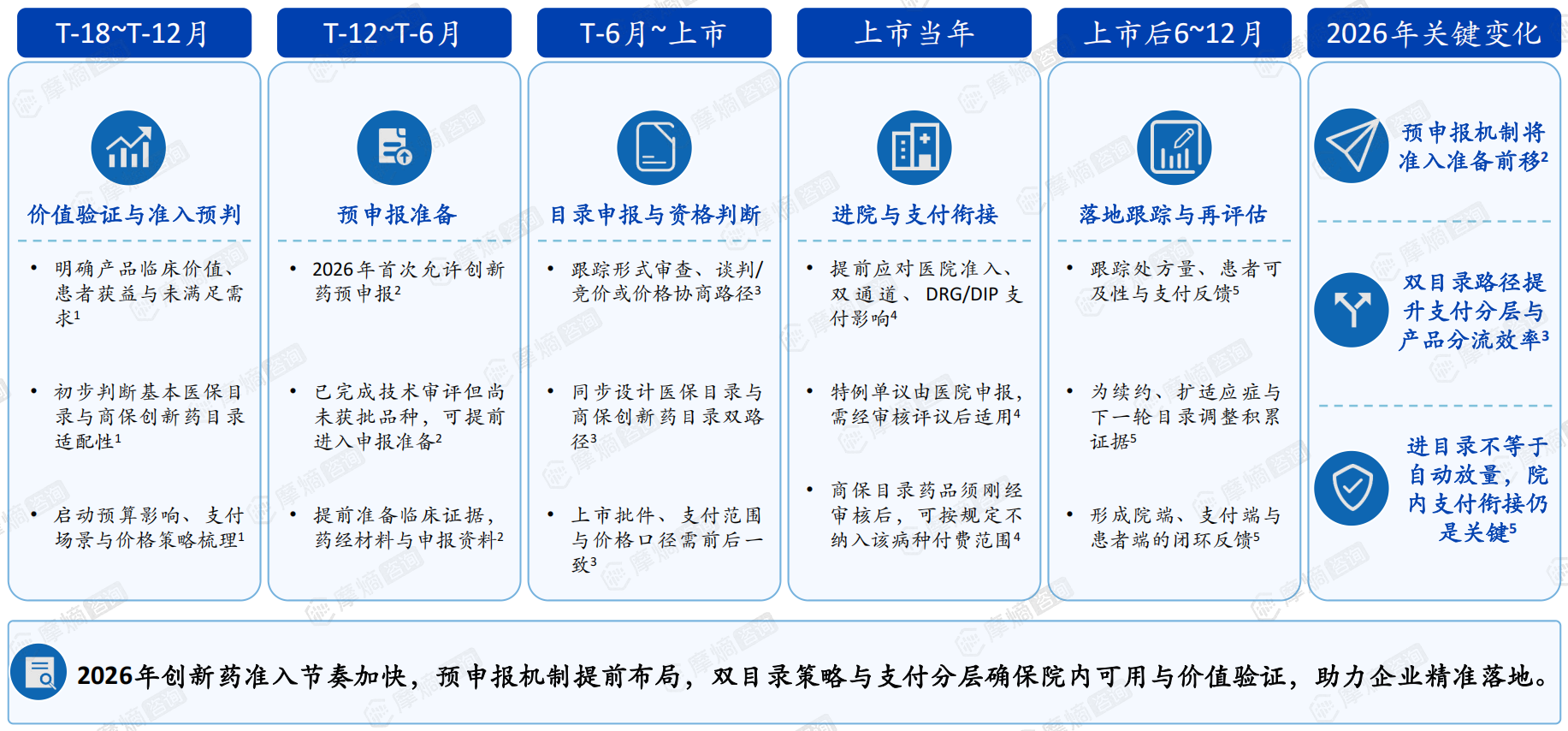 创新药准入窗口前移,企业需提前构建“证据+支付+落地”闭环