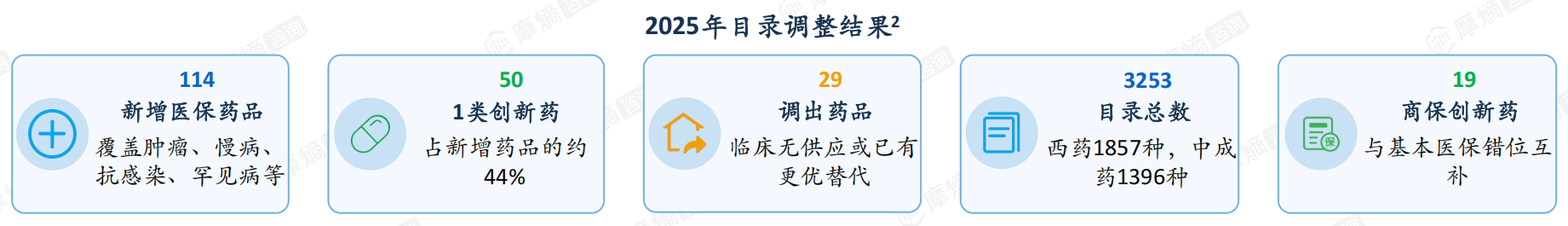 2025年目录调整结果