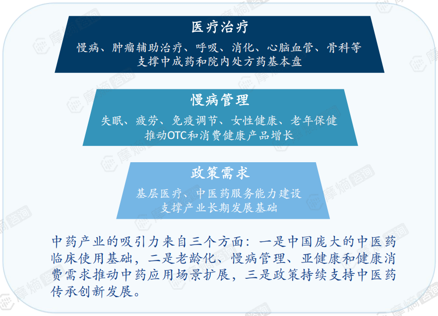中药需求的三层结构