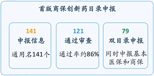 首版商保创新药目录申报数据