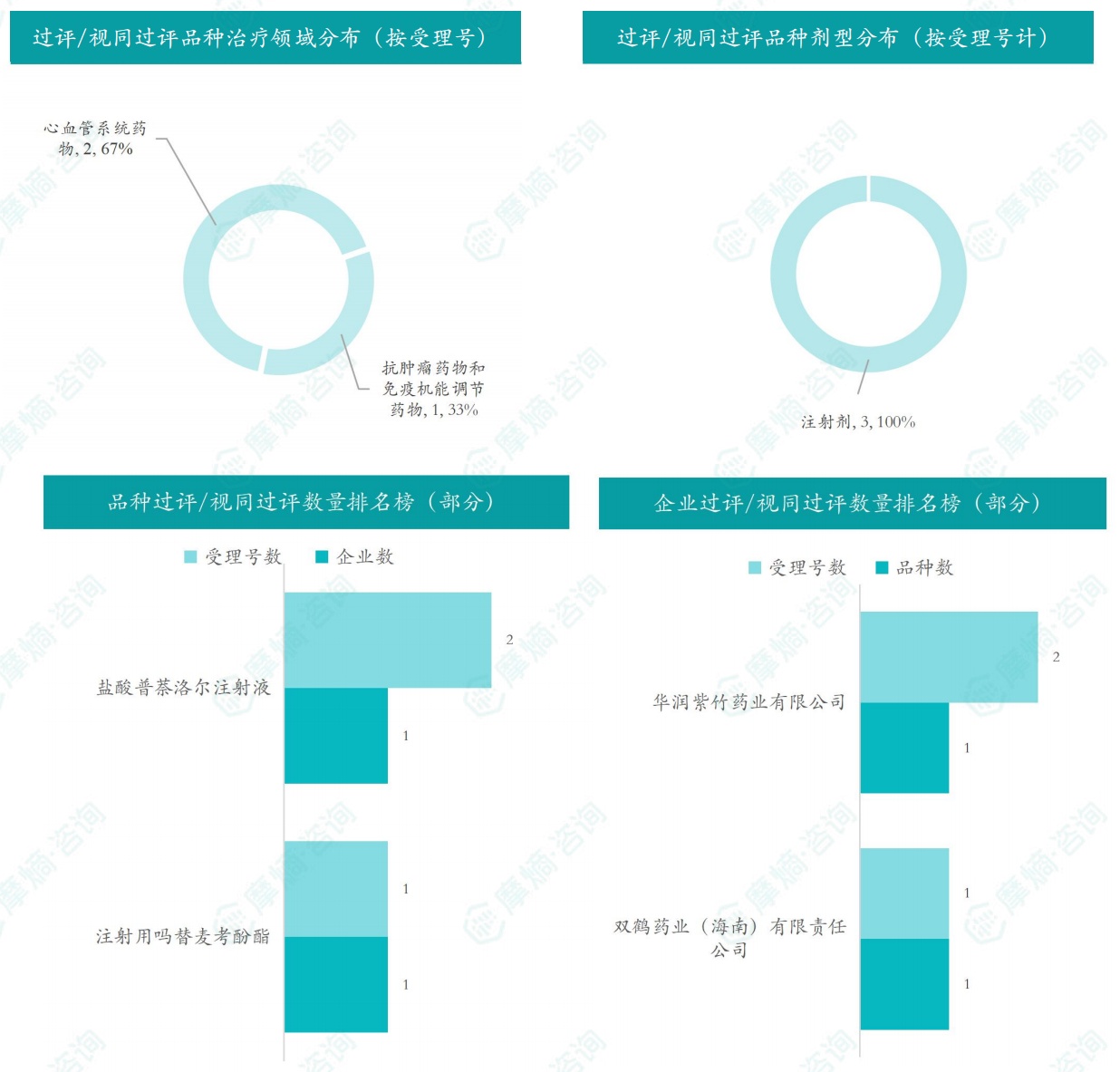 本周过评/视同过评品种的治疗领域和剂型分布（按受理号）及本周品种和企业过评/视同过评数量排名榜（部分）