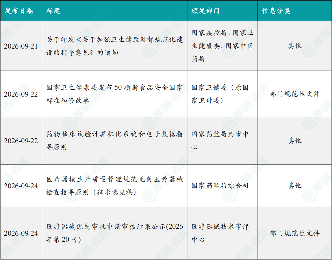 本周国内医药大健康行业政策法规速览（部分）