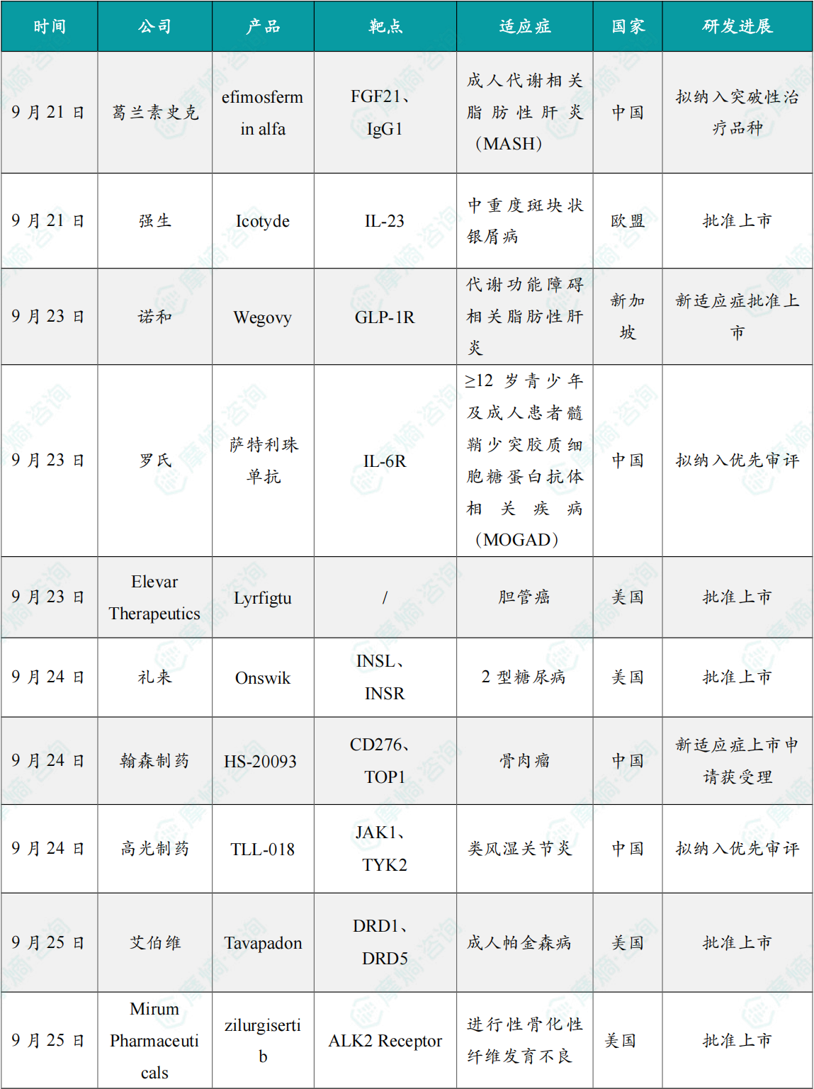 本周全球TOP10创新药研发进展