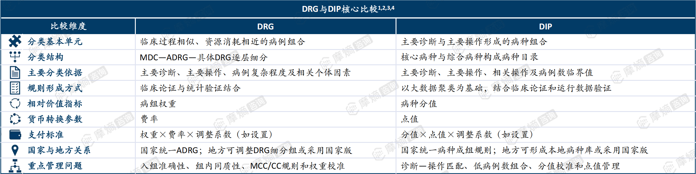DRG与DIP核心比较