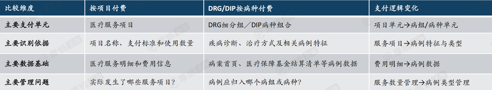 新旧付费逻辑对比
