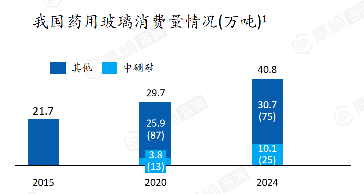 我国药用玻璃消费量情况（万吨）