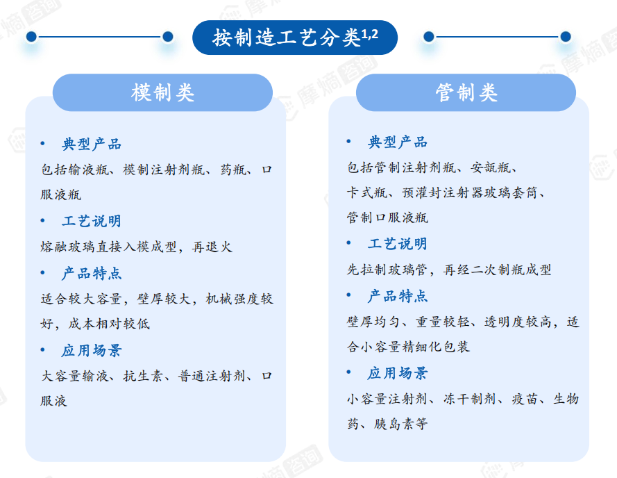 按制造工艺分类