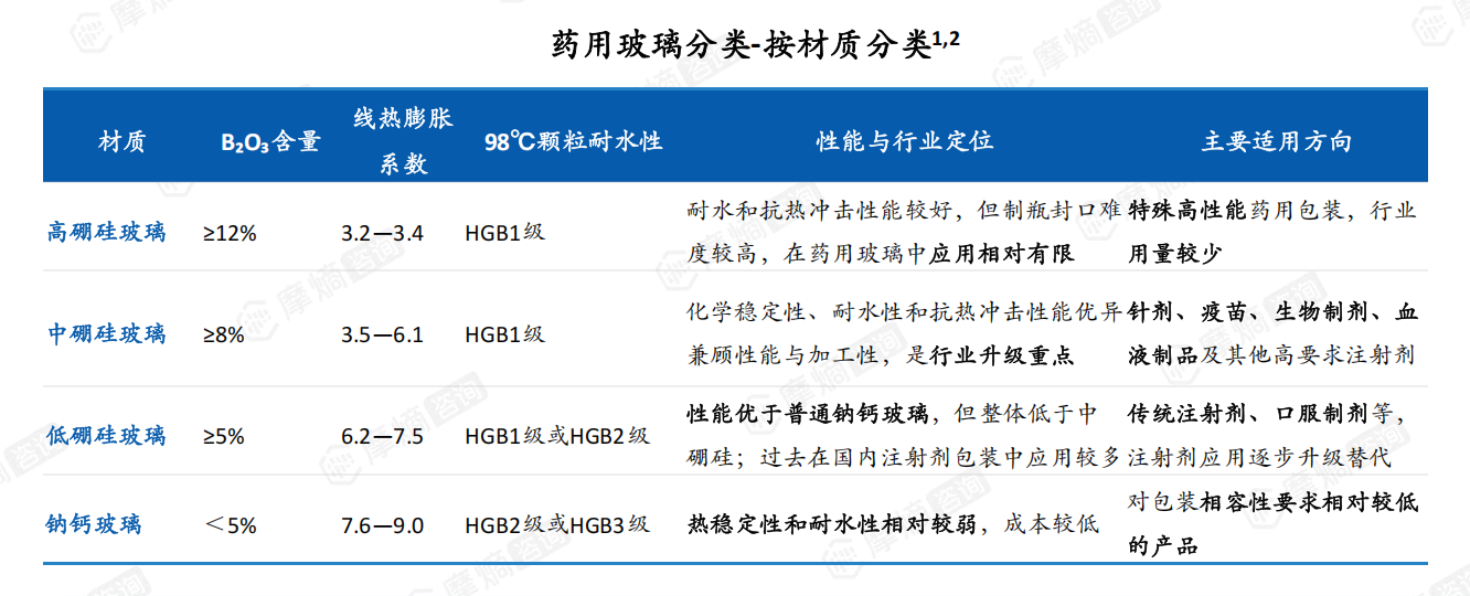 药用玻璃分类-按材质分类