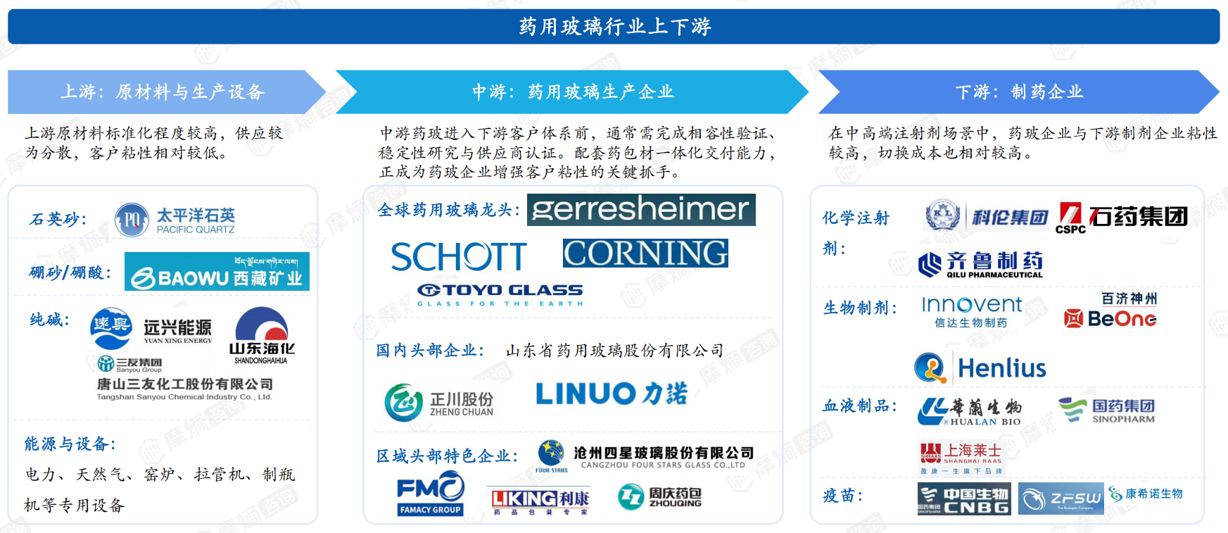 药用玻璃行业上下游