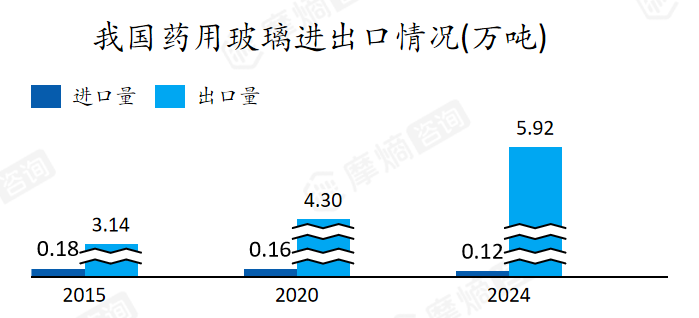 我国药用玻璃进出口情况（万吨）