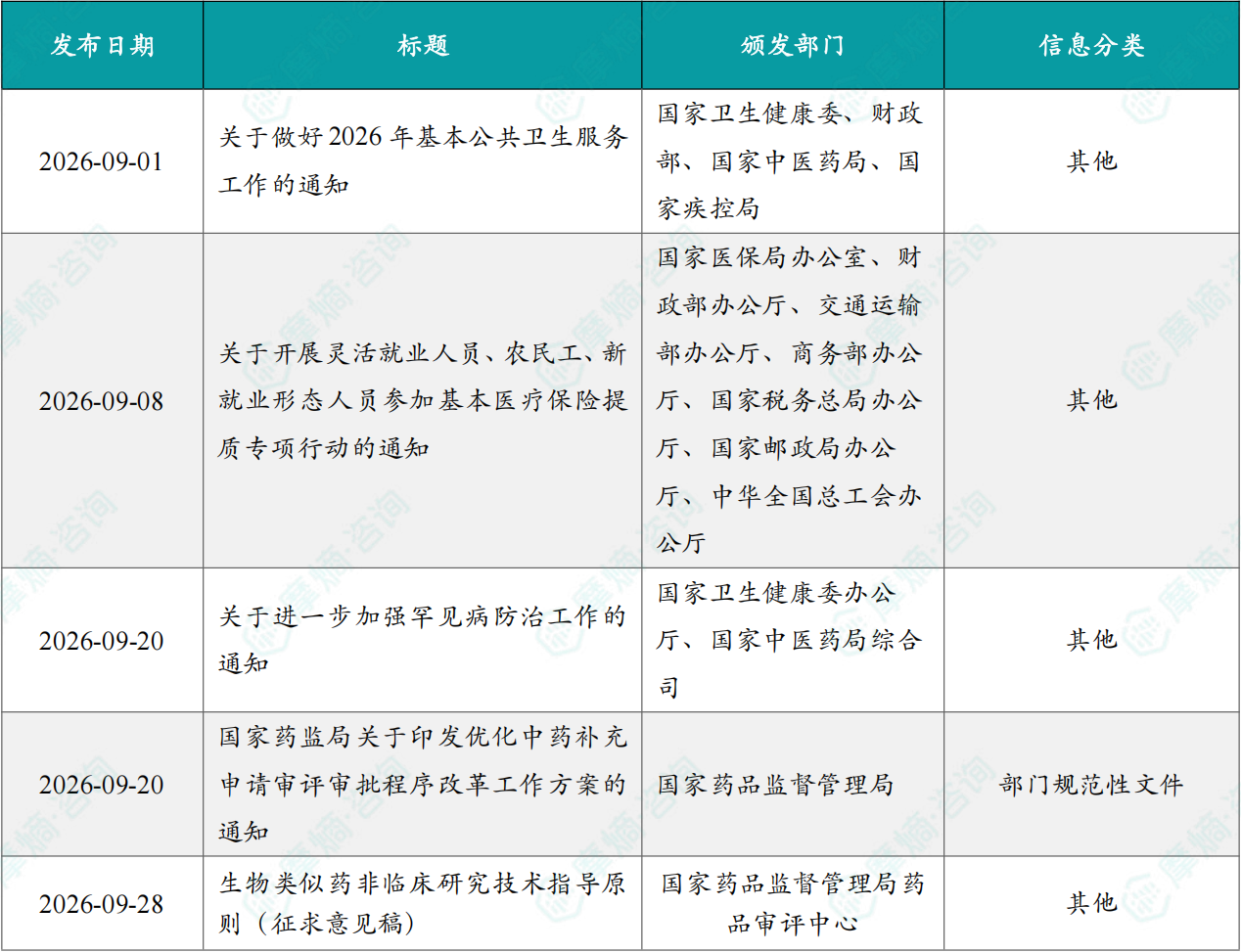 2026年9月医药大健康行业相关政策一览表（部分）