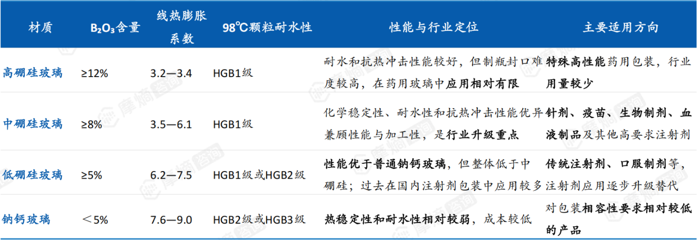 药用玻璃分类-按材质分类