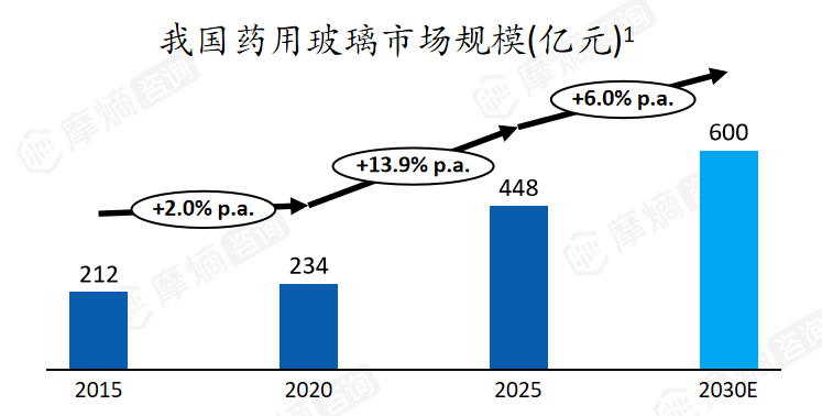 我国药用玻璃市场规模（亿元）