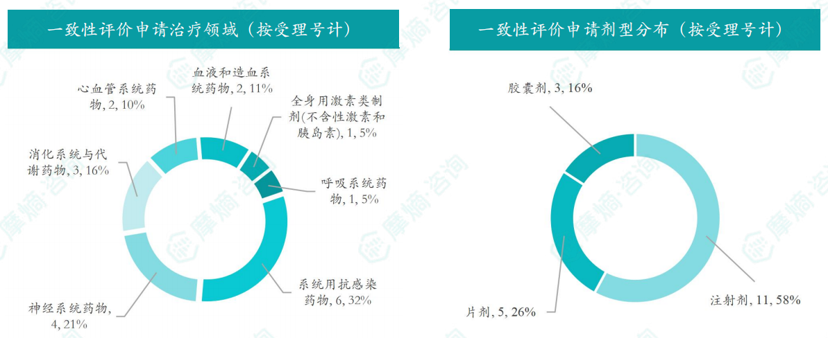 2026年9月一致性评价申请治疗领域/剂型分布（按受理号计）