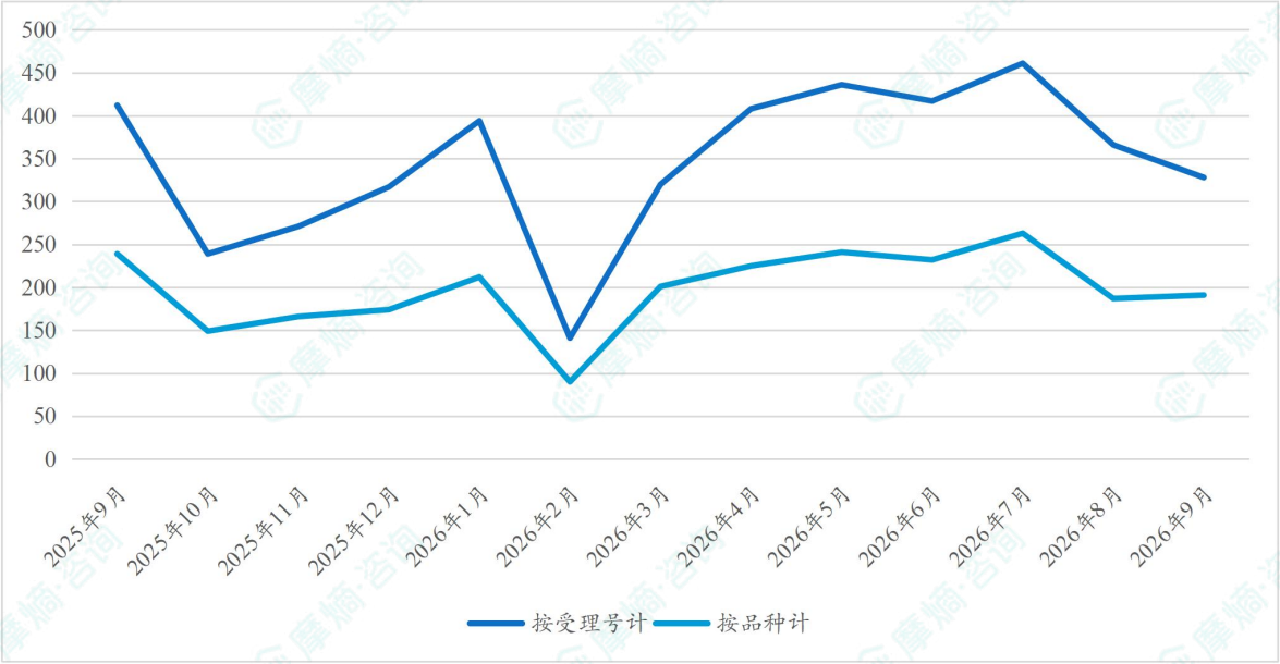 近一年新注册分类仿制药过评药品数量