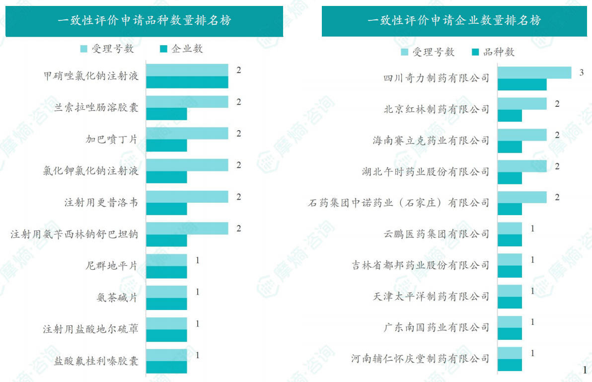 2026年9月一致性评价申请品种/企业数量排名榜（部分）