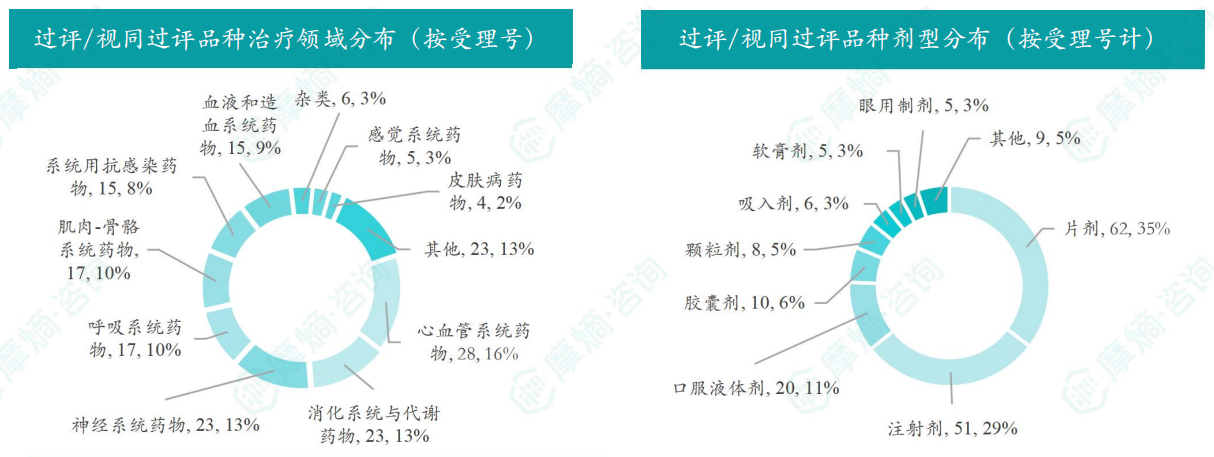 本周过评/视同过评品种的治疗领域和剂型分布（按受理号）