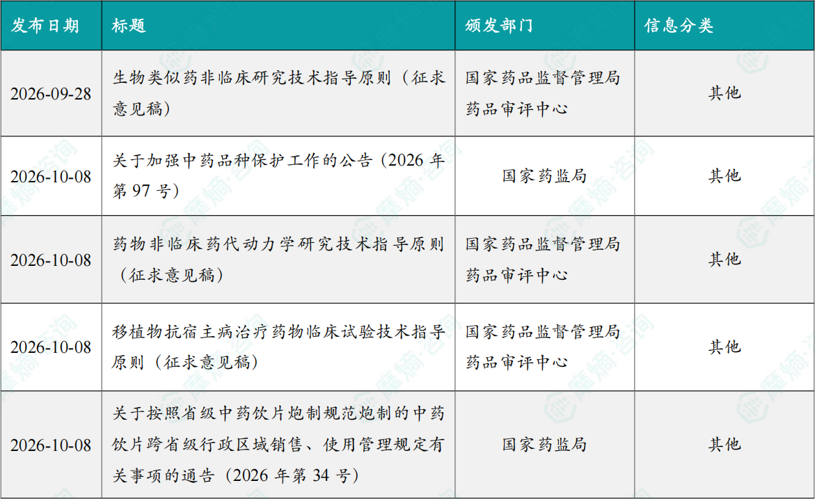 本周国内医药大健康行业政策法规速览（部分）