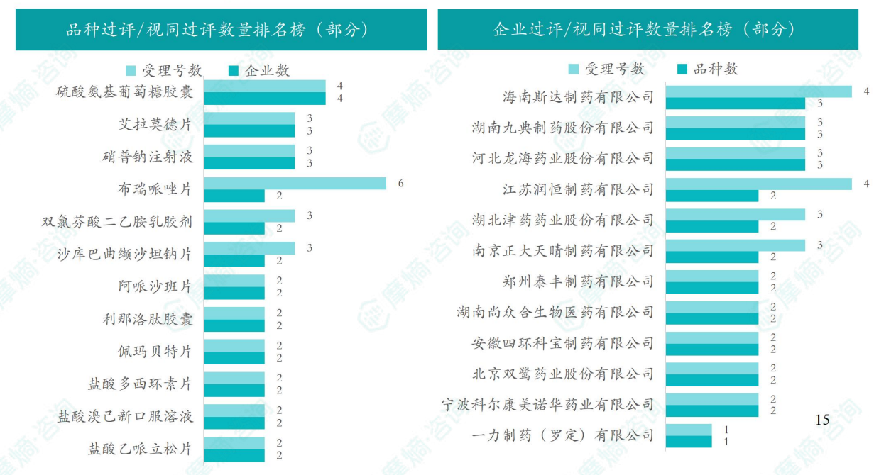 本周品种和企业过评/视同过评数量排名榜（部分）