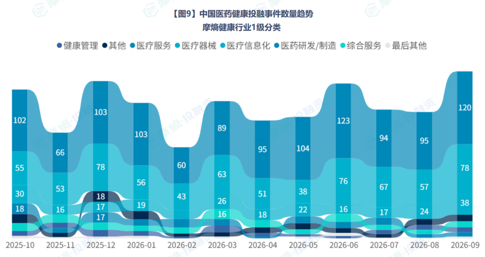中国医药健康投融事件数量趋势 摩熵健康行业1级分类