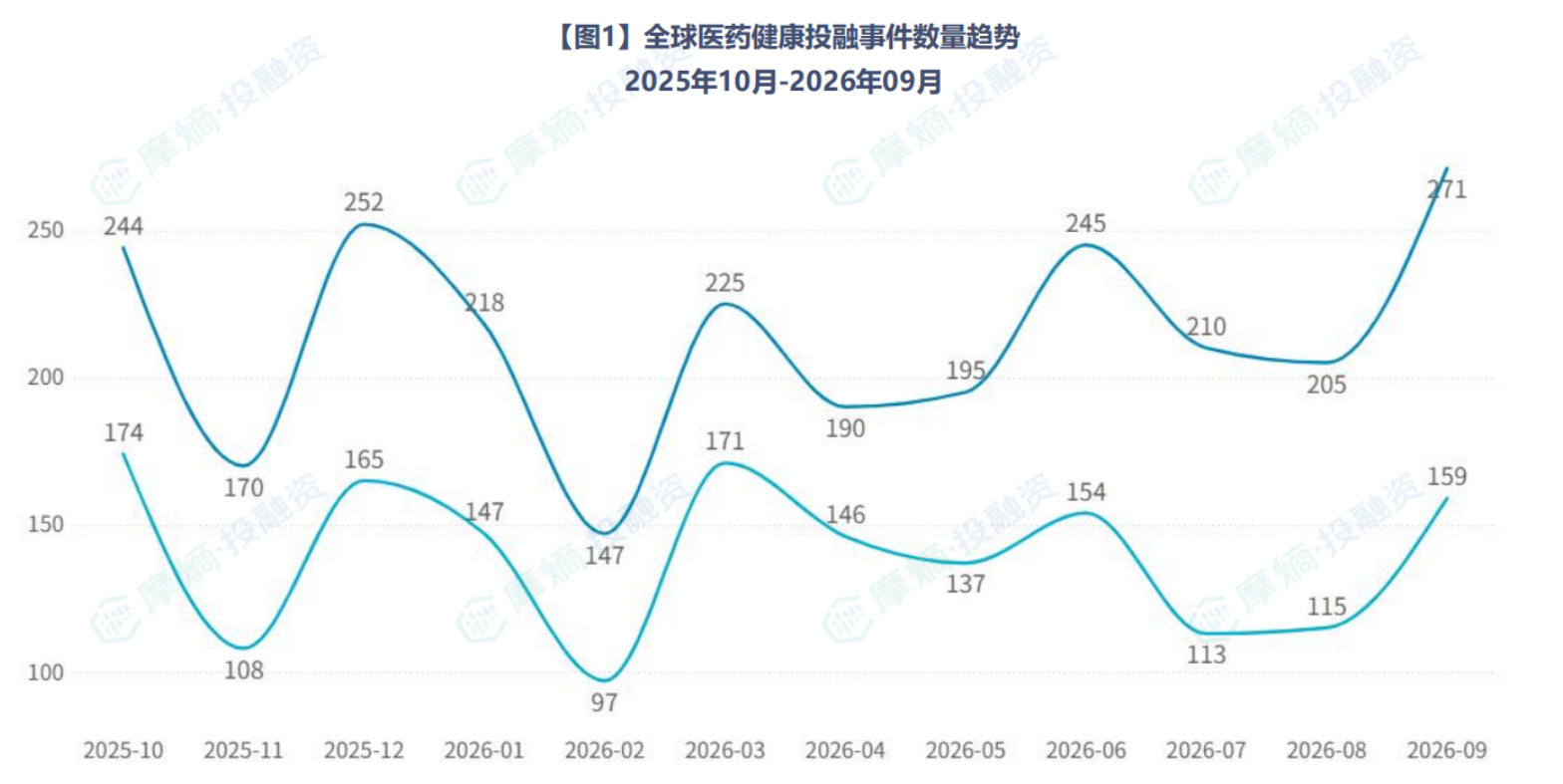 全球医药健康投融事件数量趋势（2025年10月-2026年09月）