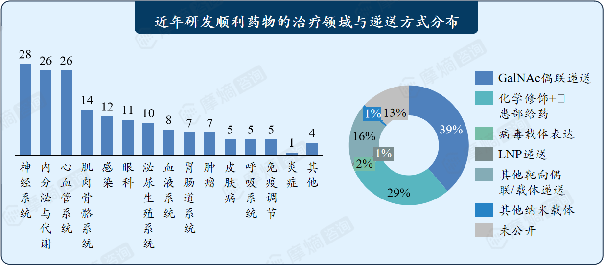 近年研发顺利药物的治疗领域与递送方式分布
