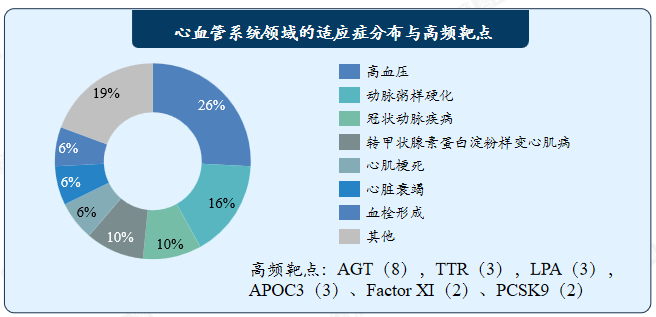 心血管系统领域的适应症分布与高频靶点
