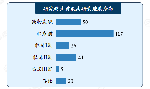 研究终止前最高研发进度发布