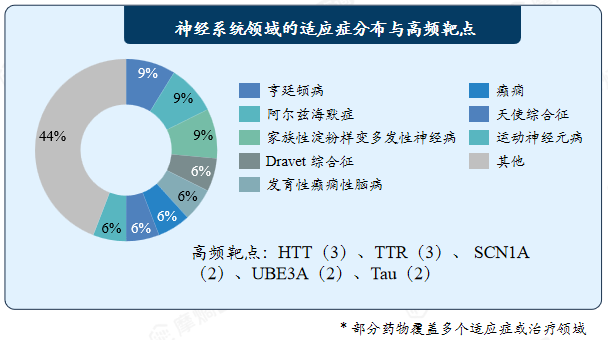 神经系统领域的适应症分布与高频靶点