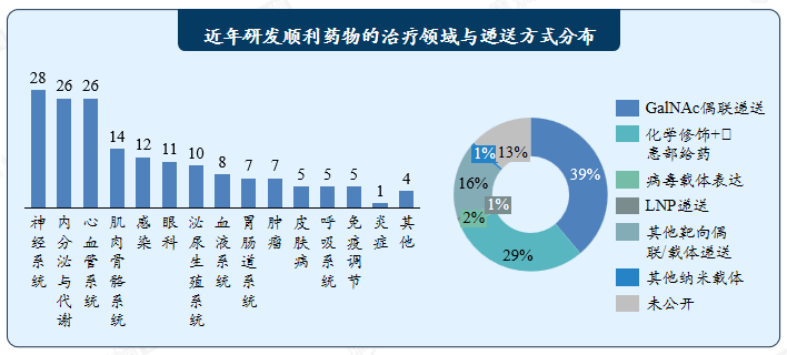 近年研发顺利药物的治疗领域与递送方式分布