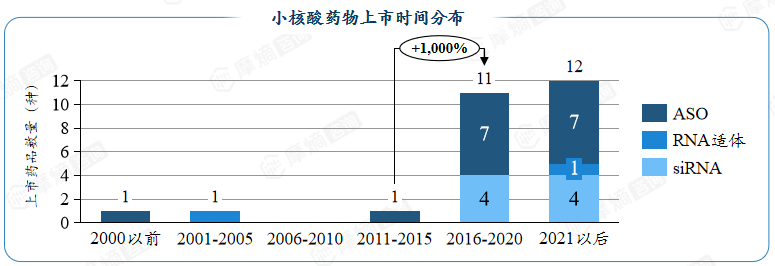 小核酸药物上市时间分布
