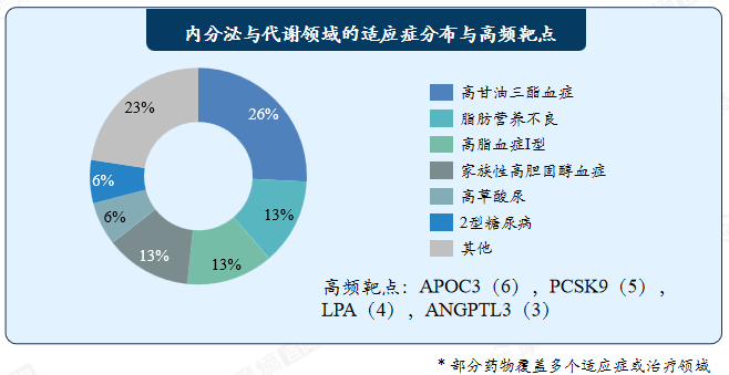 内分泌与代谢领域的适应症分布与高频靶点
