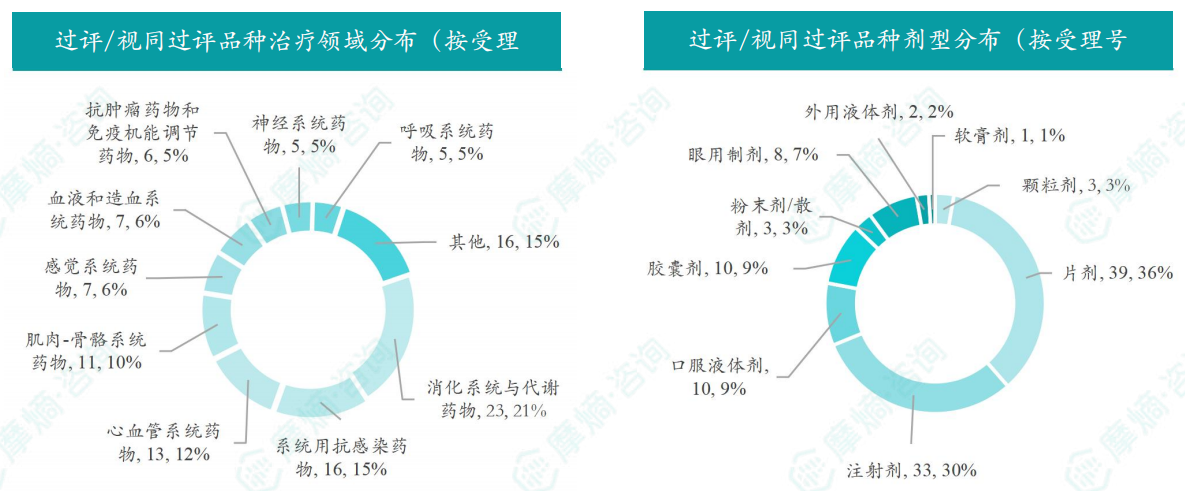 本周过评/视同过评品种的治疗领域和剂型分布（按受理号）