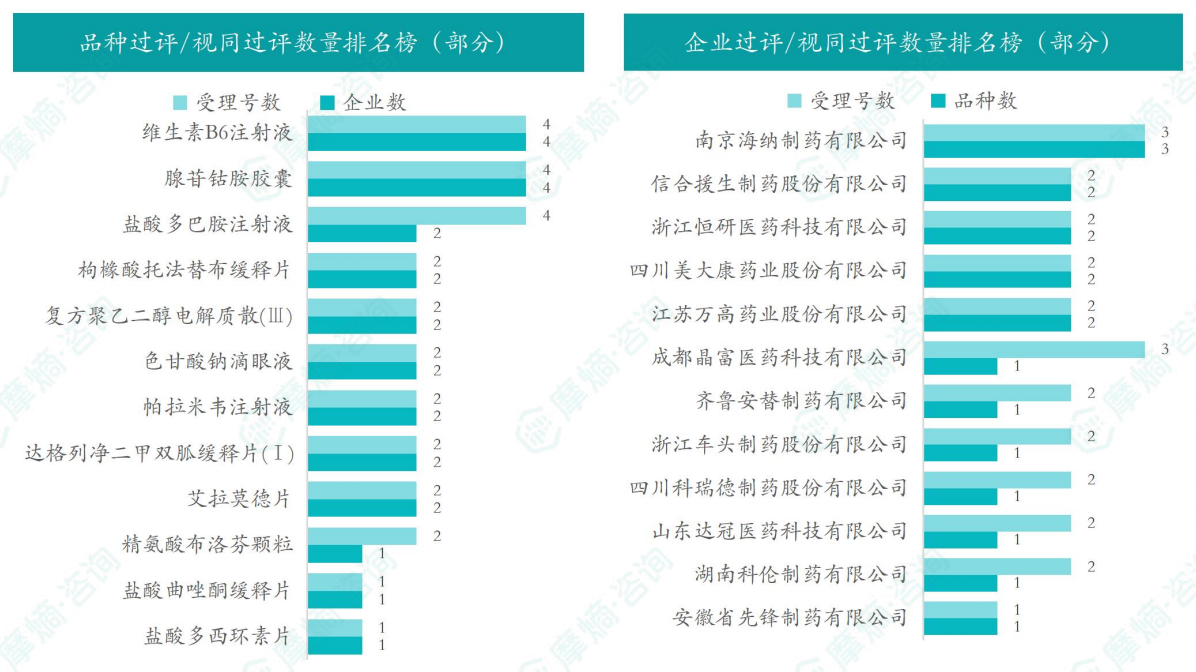 本周品种和企业过评/视同过评数量排名榜（部分）