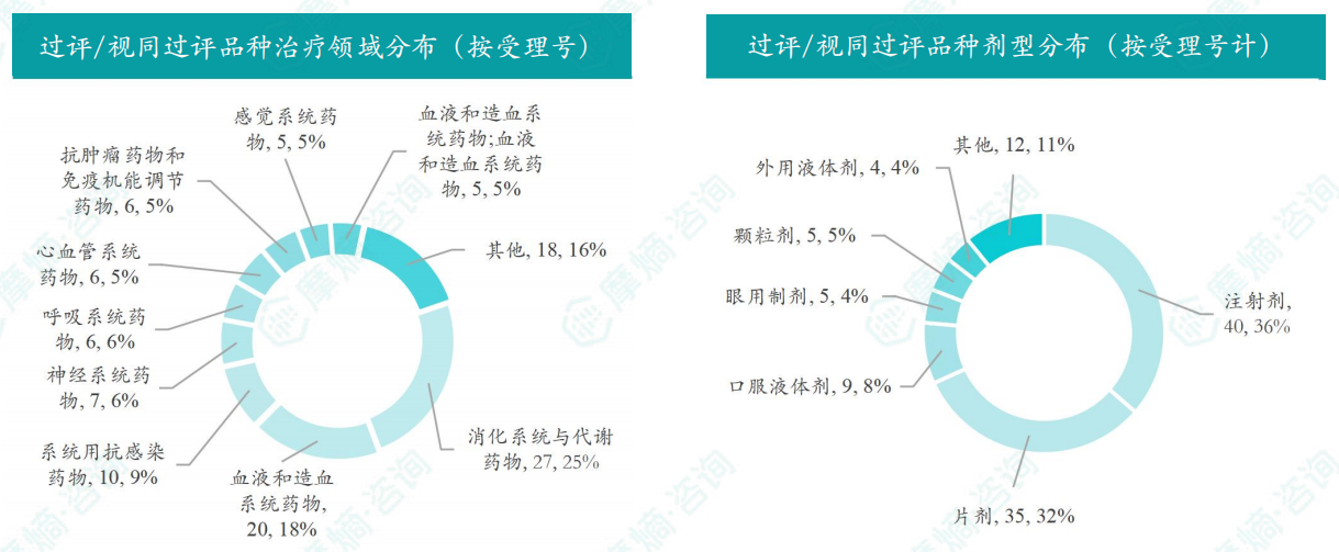 本周过评/视同过评品种的治疗领域和剂型分布（按受理号）