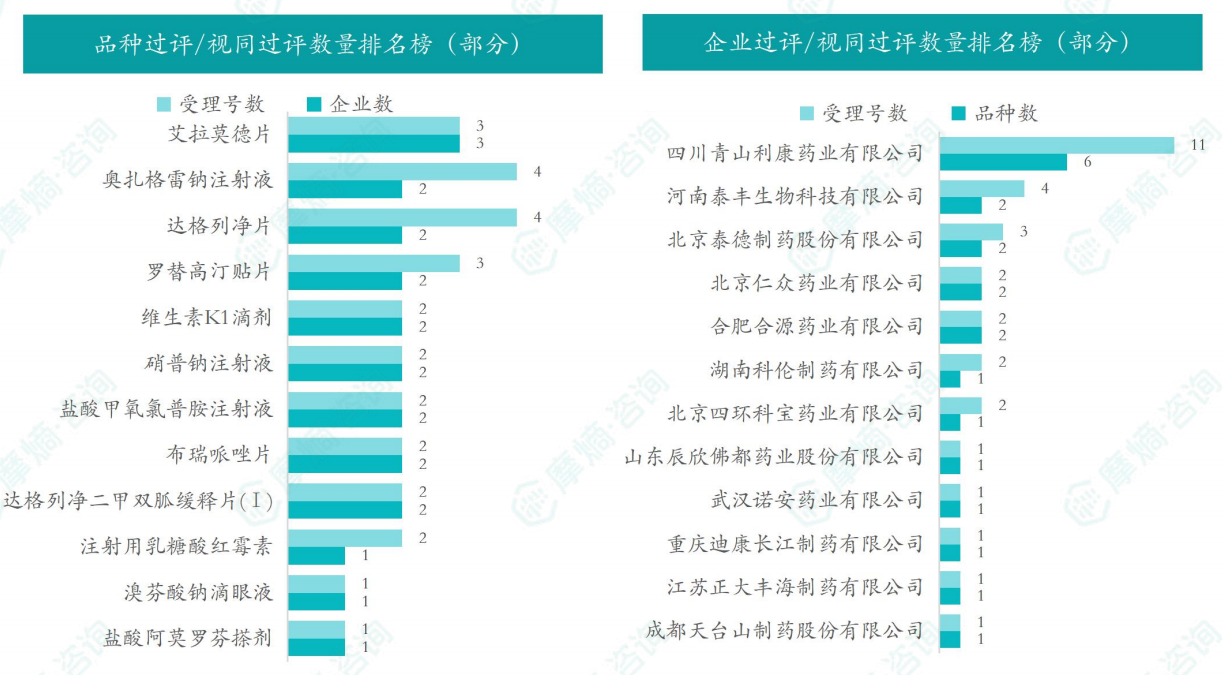 本周品种和企业过评/视同过评数量排名榜（部分）
